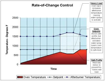 Rate-of-Change Graph